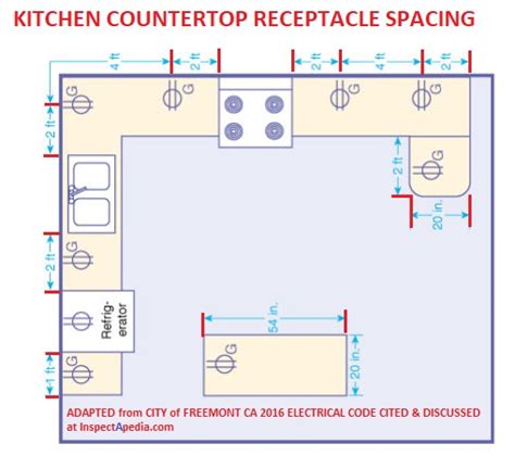 ontario electrical code receptacle requirements